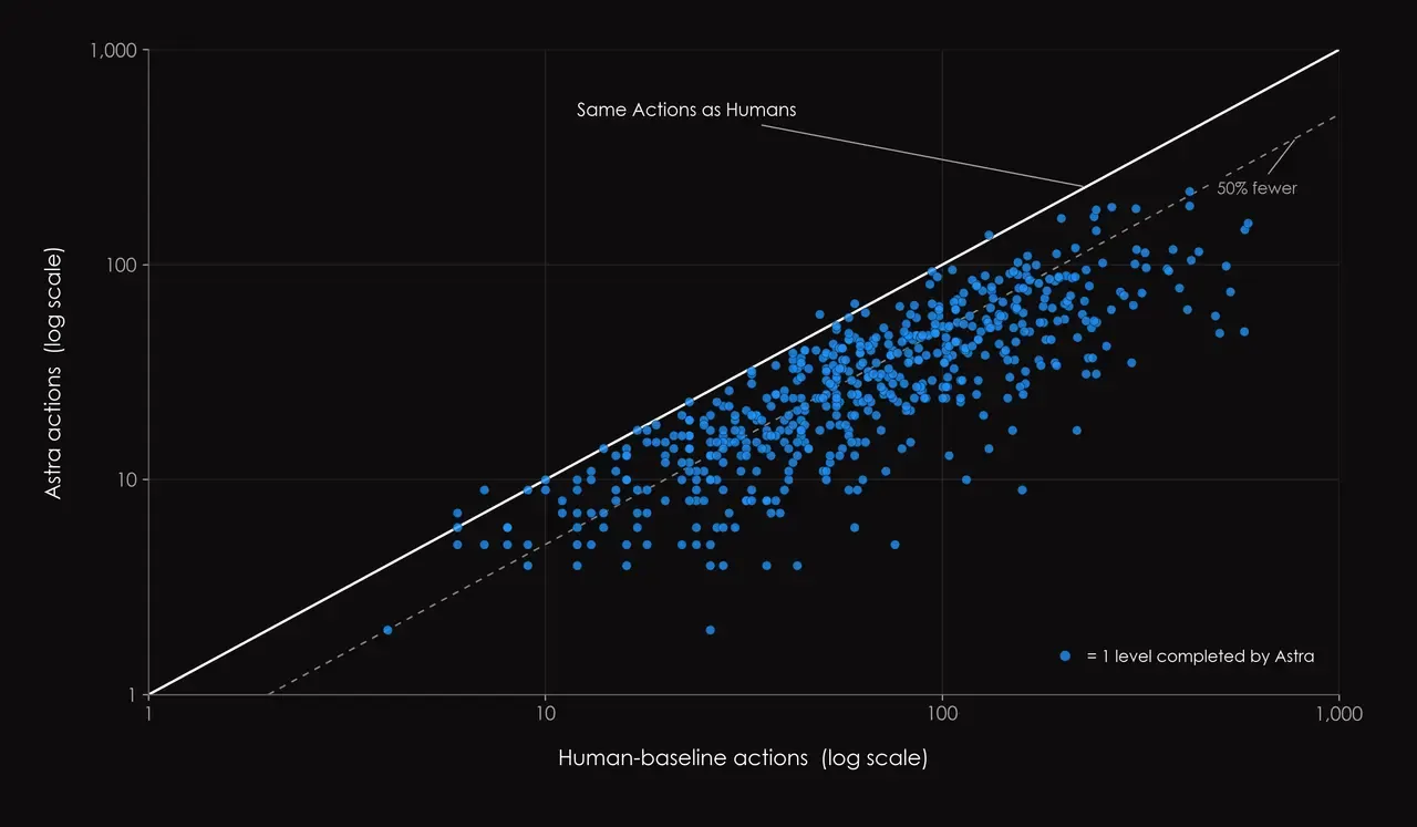 Log-log scatter plot of Astra's actions per level against the human-baseline actions, with almost all points below the diagonal line marked same actions as humans and many below a dashed line marked 50% fewer