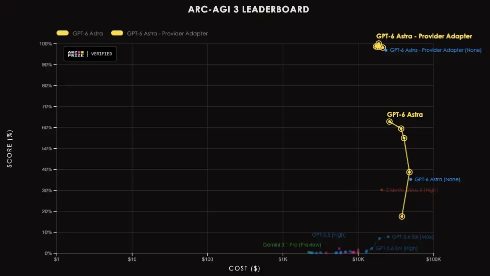 ARC-AGI-3 leaderboard scatter plot of score against cost, with GPT-6 Astra Standard-harness points between 17% and 63% and Provider Adapter points clustered near 100%, far above every other model
