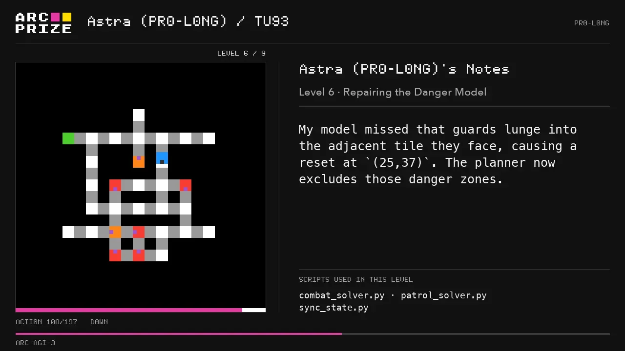 Replay viewer showing Astra in the PRO-LONG harness on level 6 of game tu93, a grid maze with coloured guard tiles, with a note reading My model missed that guards lunge into the adjacent tile they face, causing a reset at (25,37). The planner now excludes those danger zones, and a list of scripts used: combat_solver.py, patrol_solver.py, sync_state.py