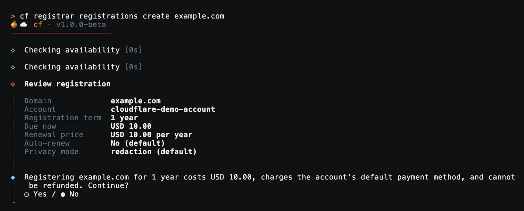 A cf terminal session registering example.com: two availability checks, a review table with a 1-year term, USD 10.00 due now, auto-renew off and privacy redaction on, then a prompt saying the charge cannot be refunded with a Yes or No choice