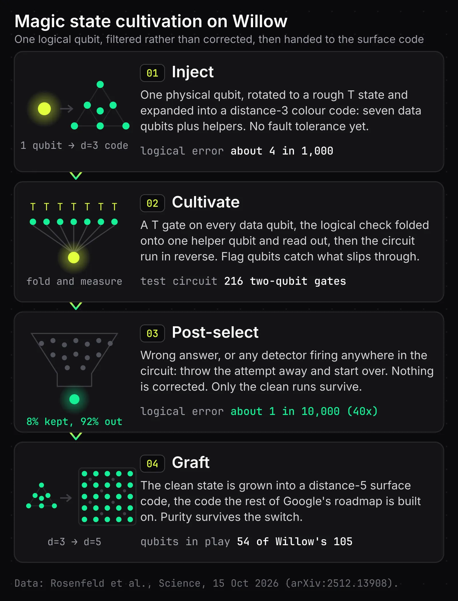 Four stacked cards showing cultivation on Willow: inject one qubit into a distance-3 colour code, cultivate by folding the logical check onto one helper qubit, post-select keeping 8% of attempts, and graft into a distance-5 surface code