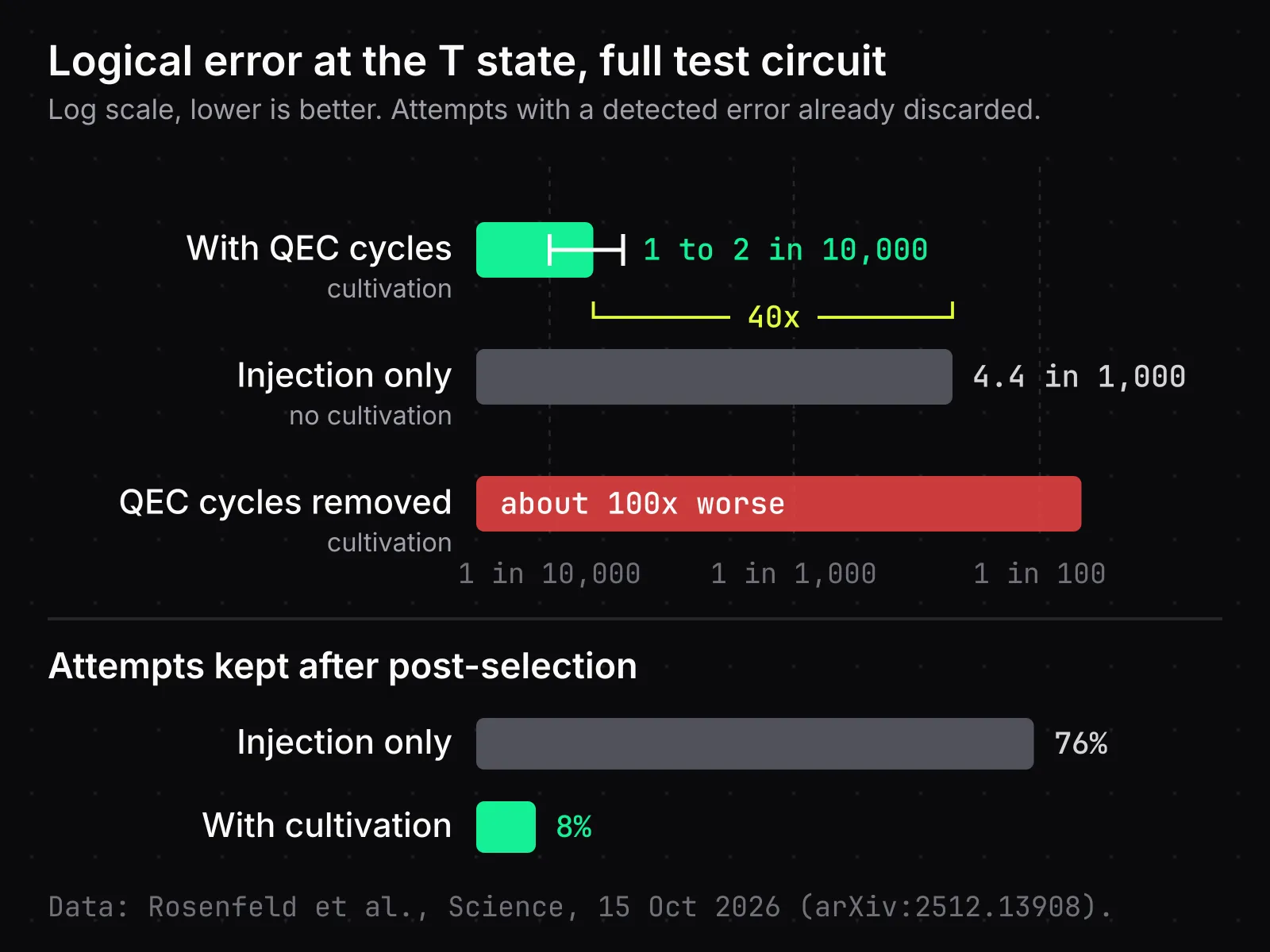 Horizontal bar chart on a log scale: cultivation with QEC cycles at one to two in ten thousand, injection only at 4.4 in a thousand, cultivation without QEC cycles about 100 times worse; below it, attempts kept: 76% for injection only and 8% with cultivation