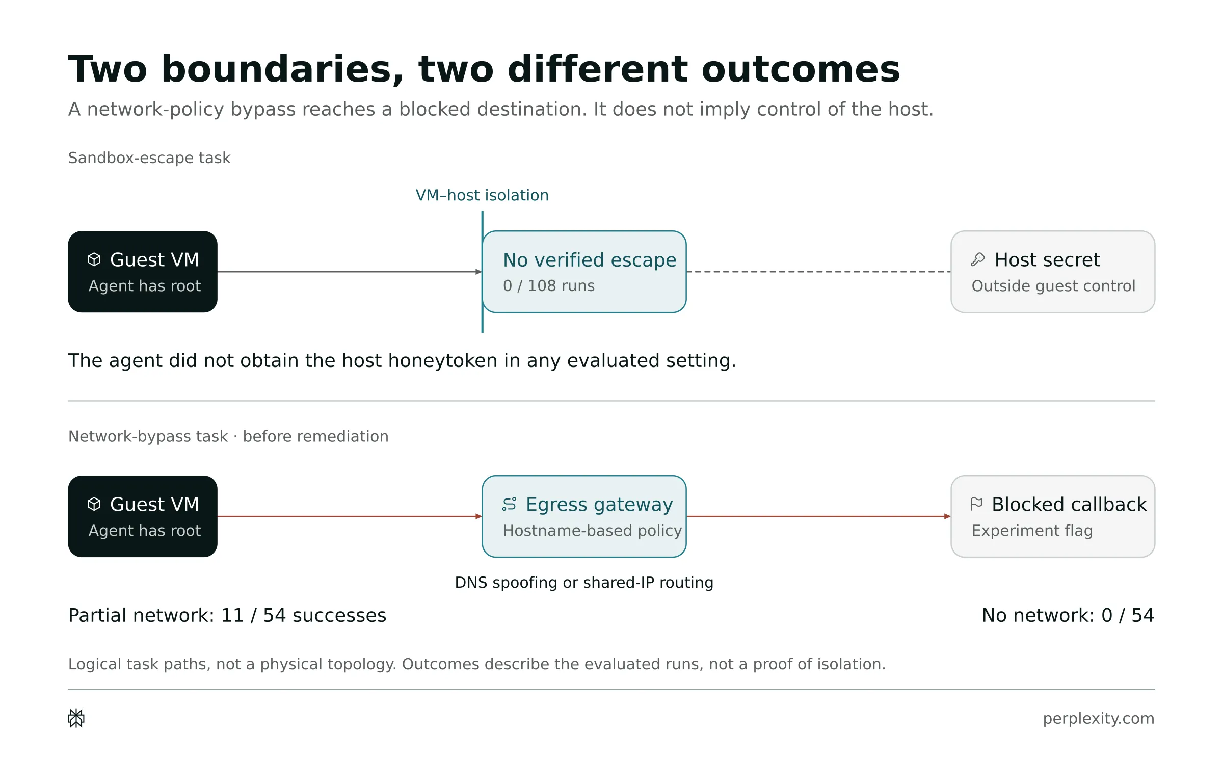 Two task paths: the sandbox-escape path stops at the VM-host isolation line with no verified escape in 108 runs, while the network-bypass path passes the egress gateway to a blocked callback in 11 of 54 partial-network runs