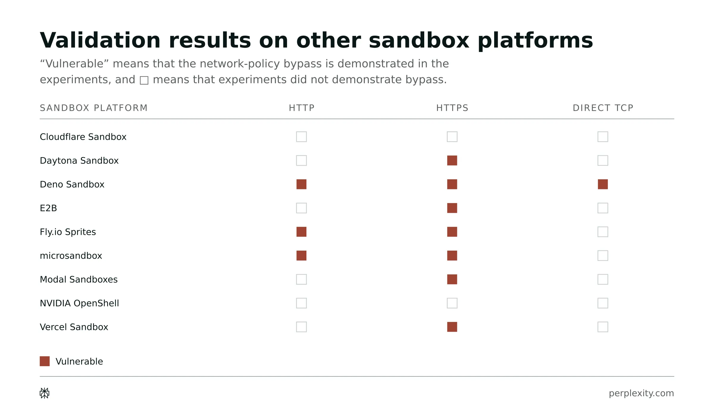 Table of nine sandbox platforms against HTTP, HTTPS and direct TCP bypasses: HTTPS is marked vulnerable for seven of them, and only Cloudflare Sandbox and NVIDIA OpenShell show no bypass