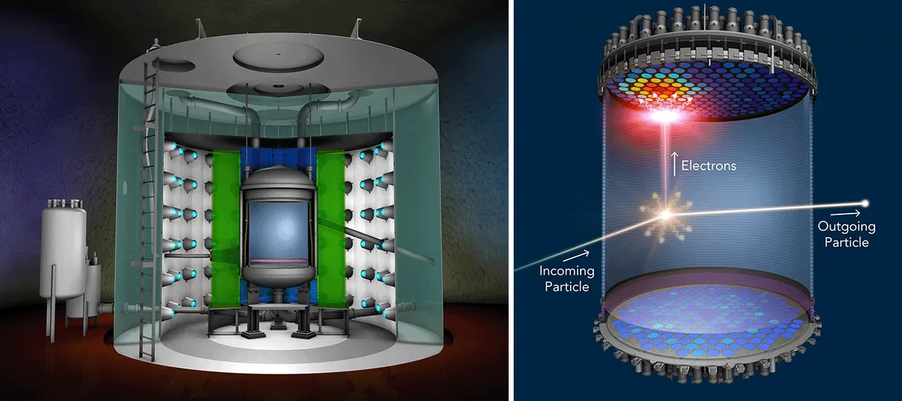 Two-panel diagram: a cutaway of the LZ detector inside its water tank on the left, and on the right a xenon chamber showing an incoming particle, a flash of light, and electrons drifting to the top to make a second flash
