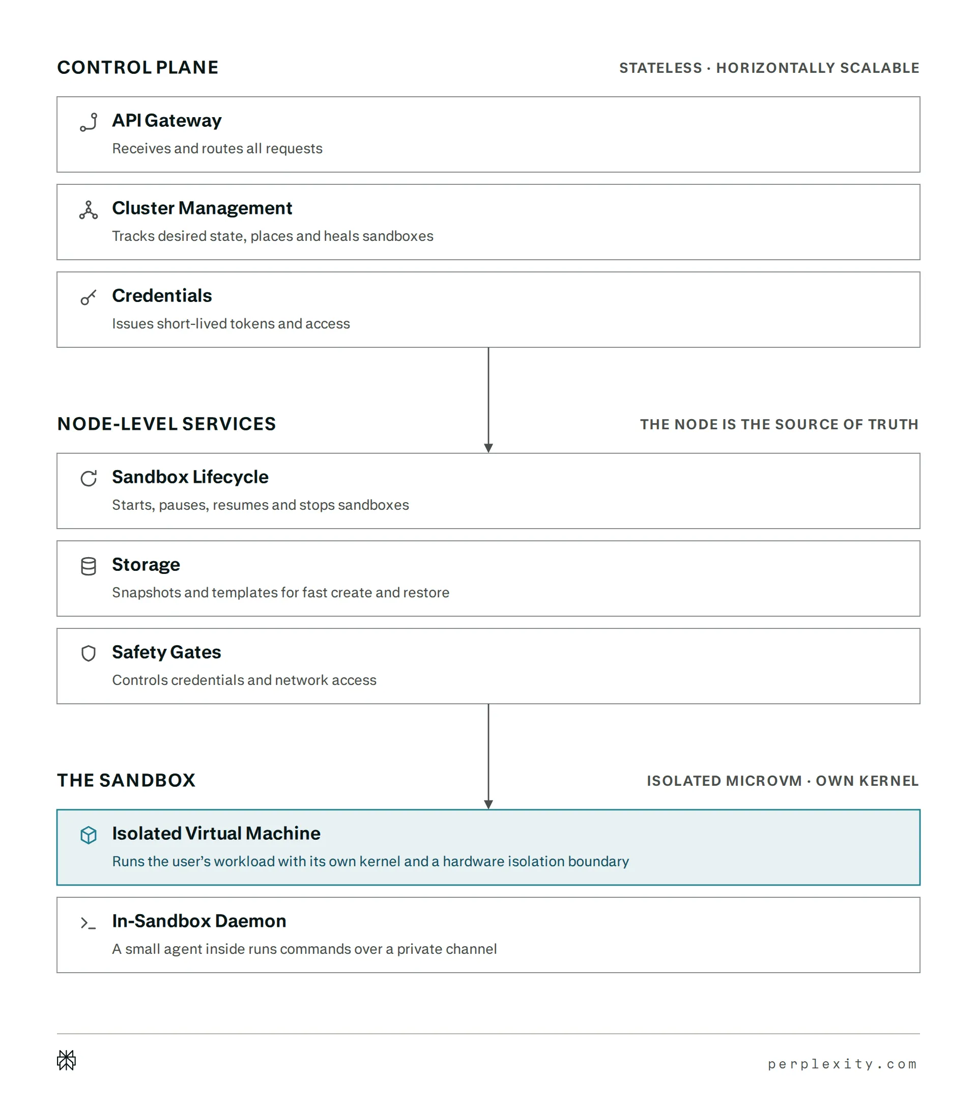 Three stacked layers: a control plane with API gateway, cluster management and credentials; node-level services for sandbox lifecycle, storage and safety gates; and the sandbox, an isolated virtual machine with an in-sandbox daemon