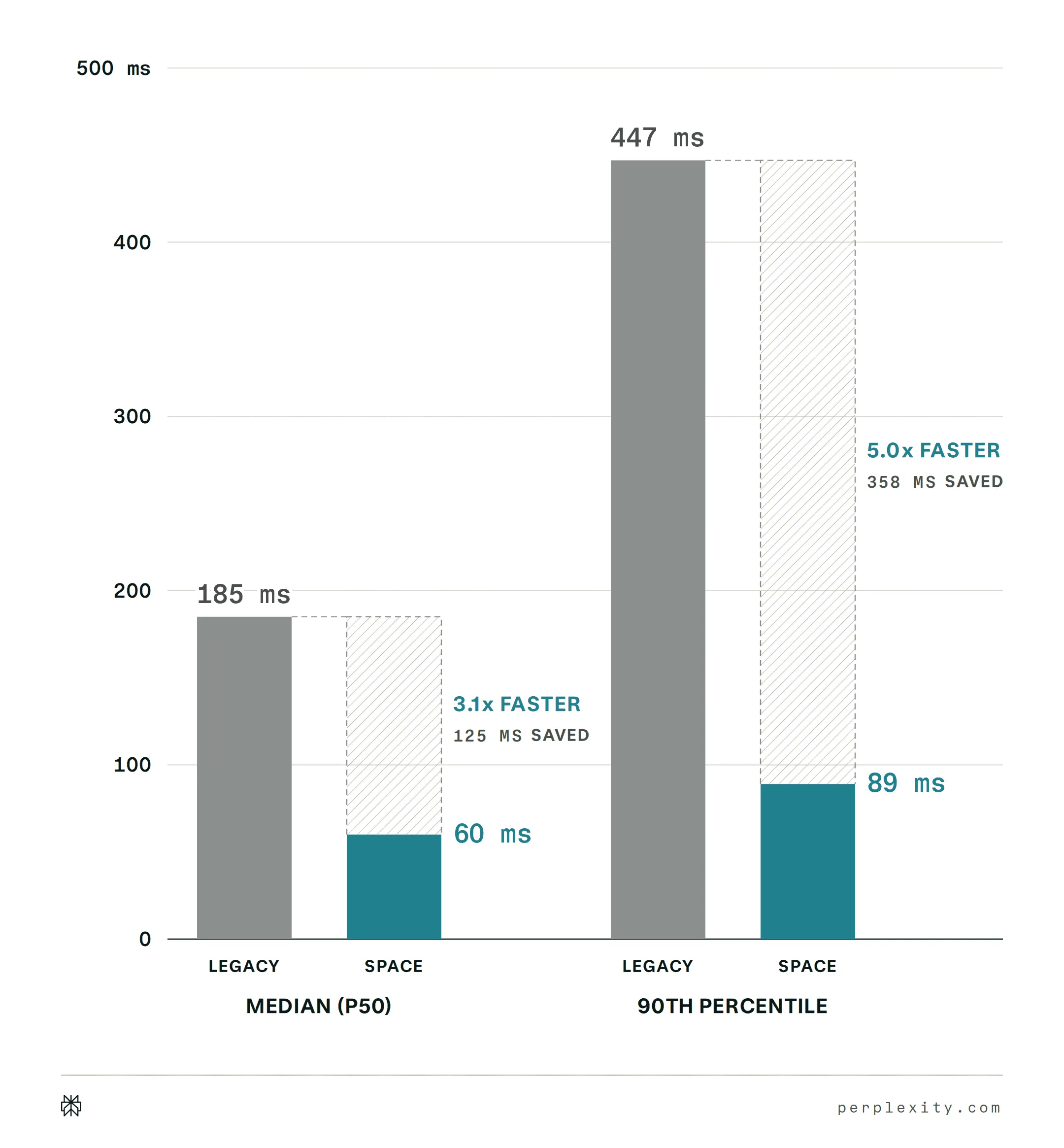 Bar chart of sandbox creation latency: 185 ms on the legacy provider against 60 ms on SPACE at the median, and 447 ms against 89 ms at the 90th percentile