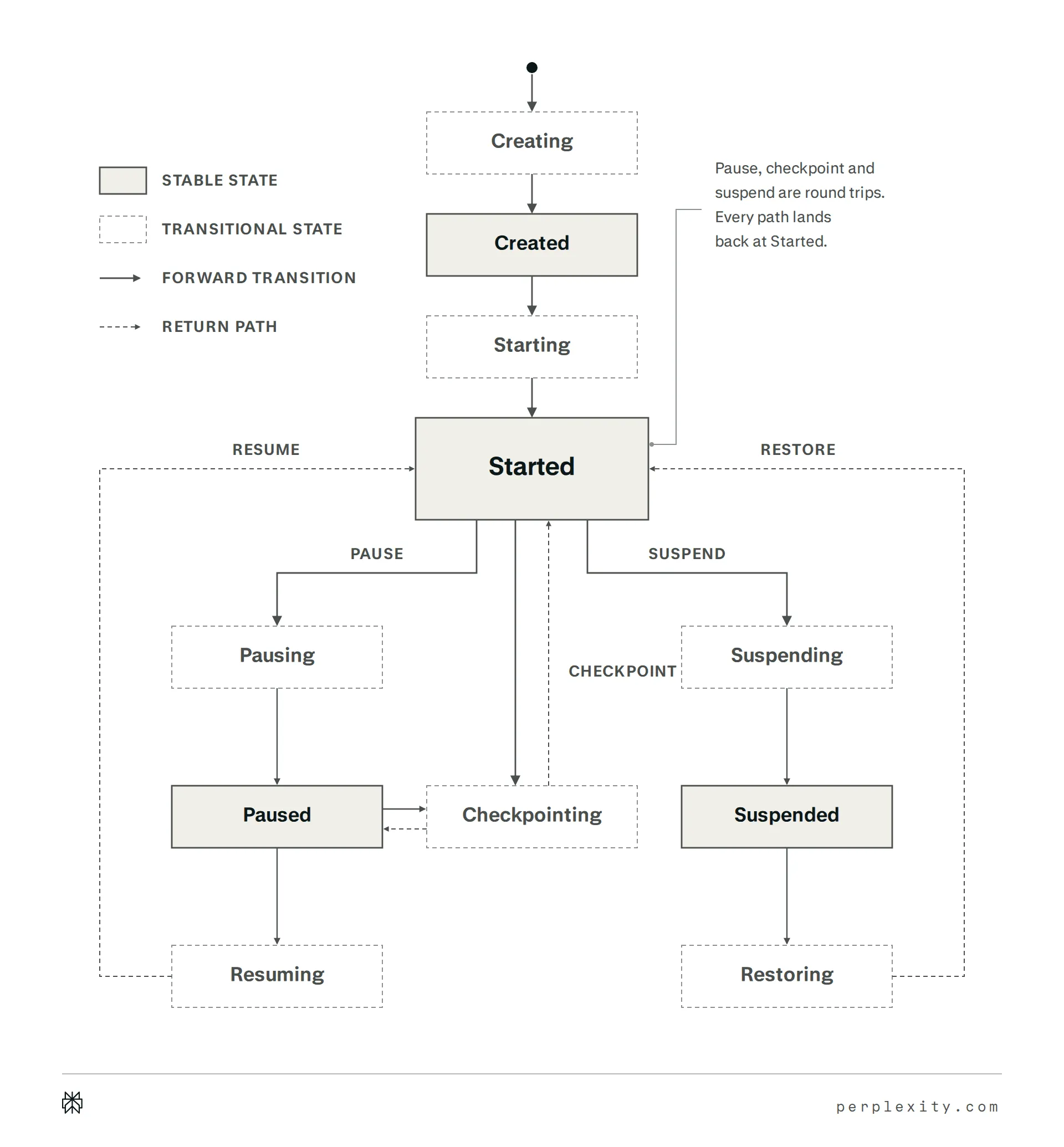 State machine from Creating through Created and Starting to Started, with pause, checkpoint and suspend paths that each return to Started through Resuming or Restoring